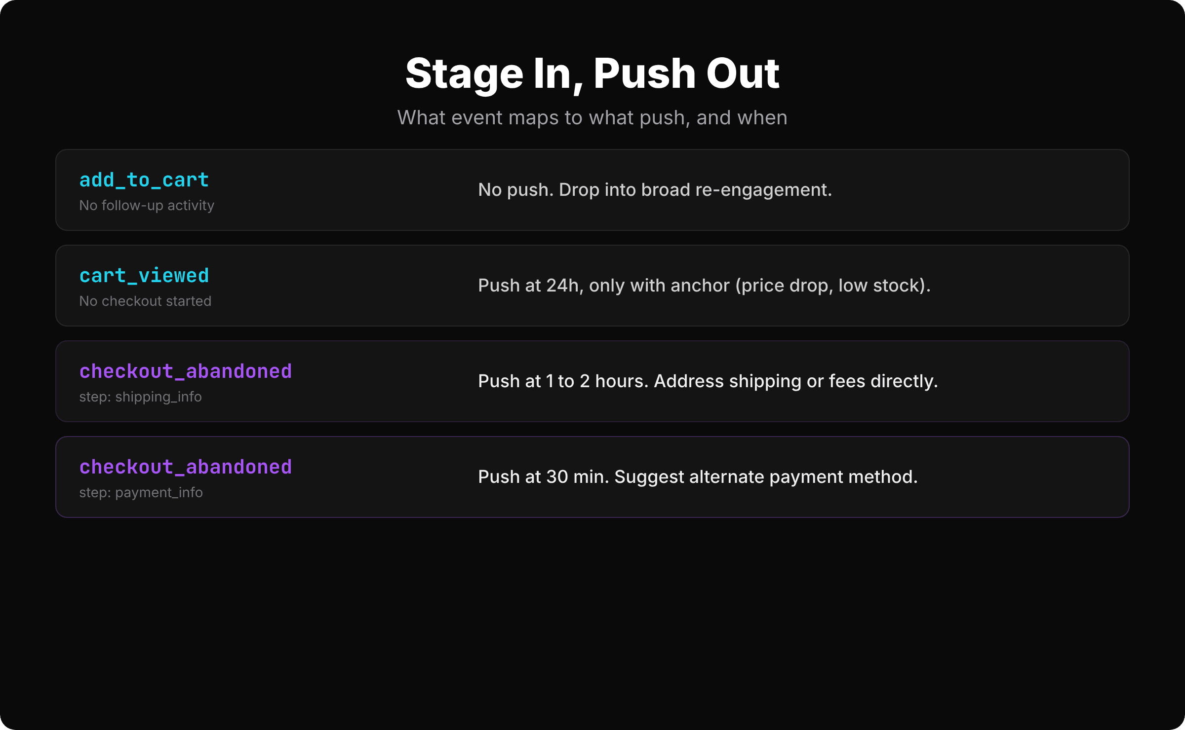 Cart abandonment stage to push notification decision matrix