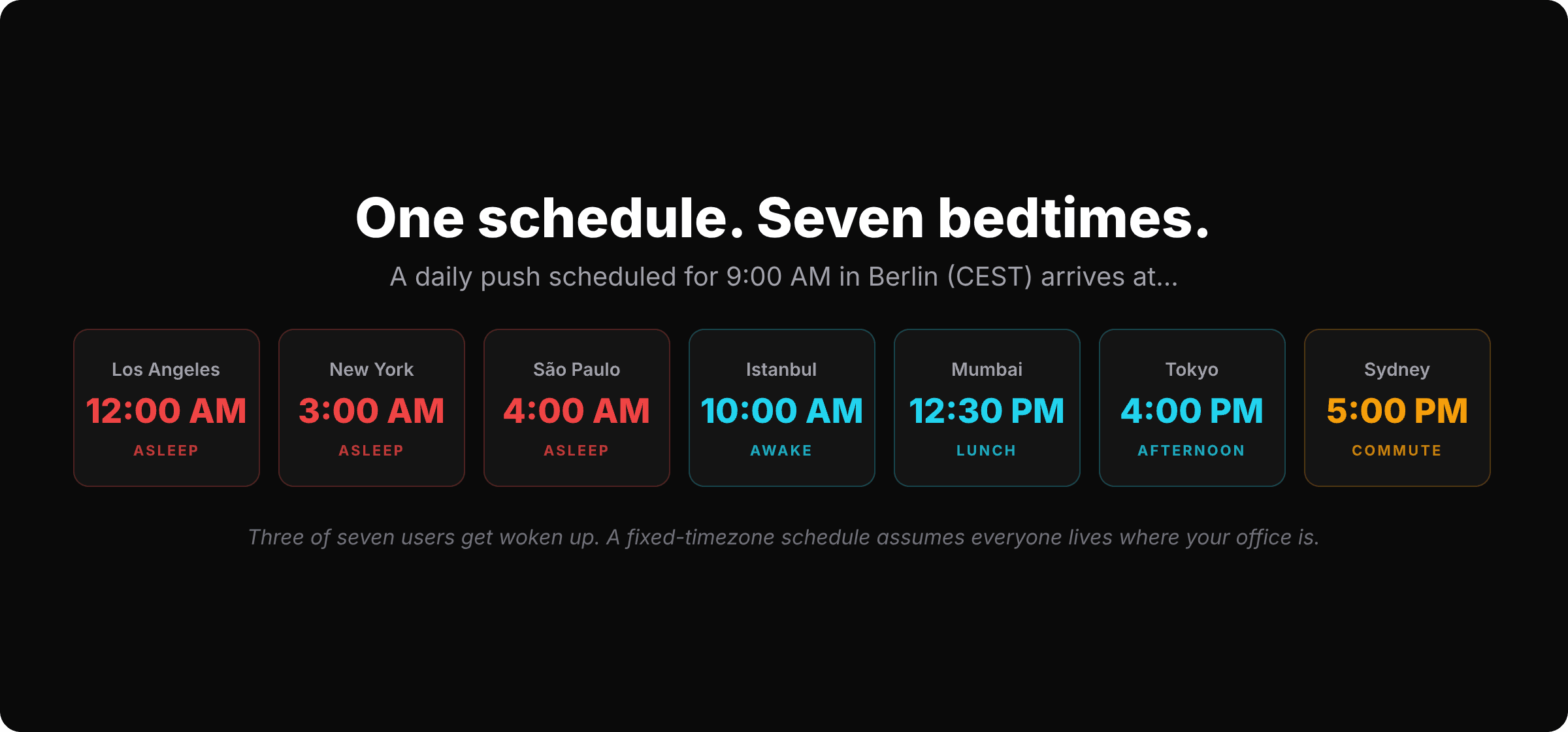 A push scheduled for 9 AM in Berlin arrives at midnight in Los Angeles, 3 AM in New York, 4 AM in São Paulo, 10 AM in Istanbul, 12:30 PM in Mumbai, 4 PM in Tokyo and 5 PM in Sydney