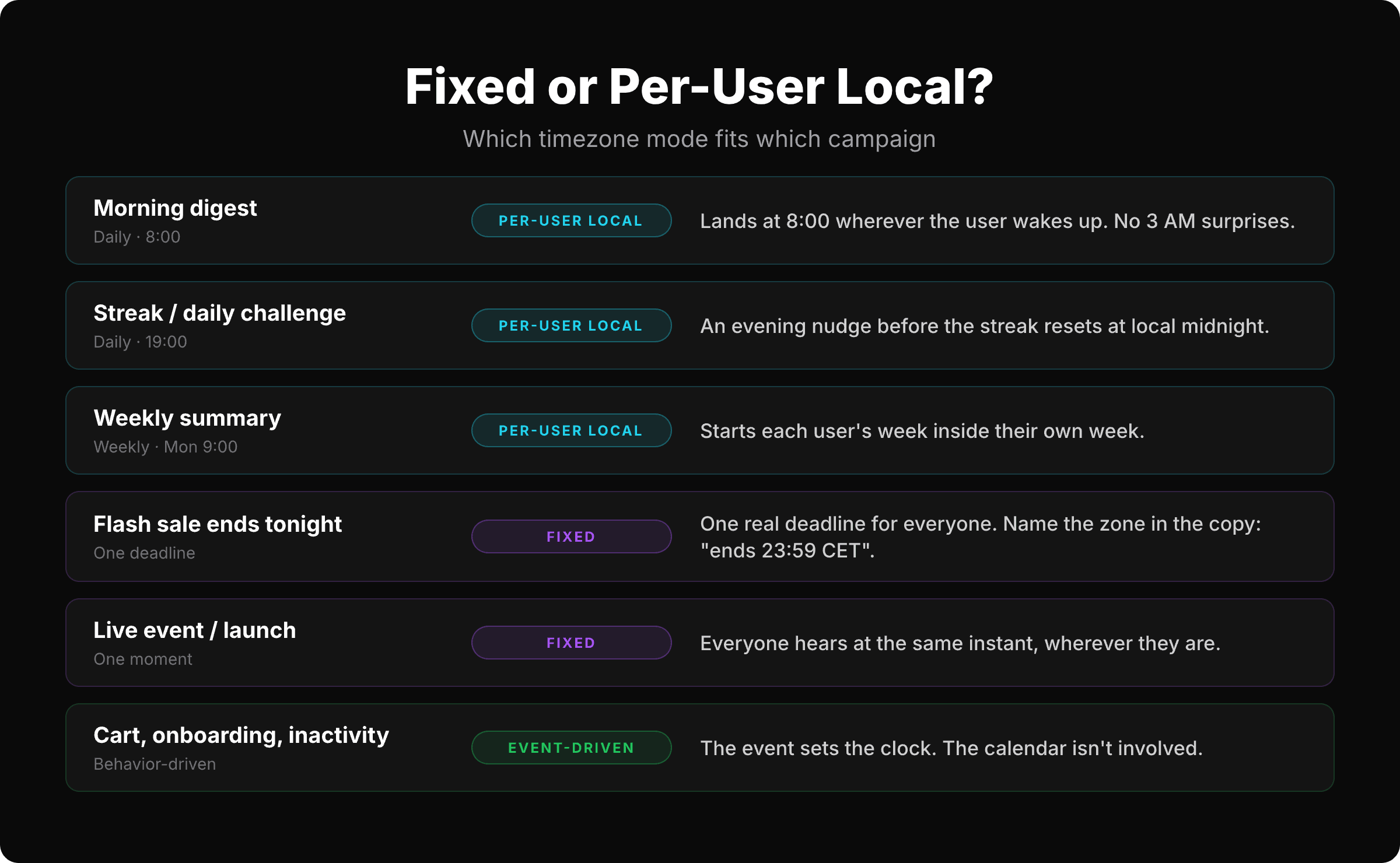 Decision matrix: morning digests, streak reminders and weekly summaries use per-user local delivery; flash sale deadlines and live launches use a fixed timezone; cart, onboarding and inactivity pushes are event-driven