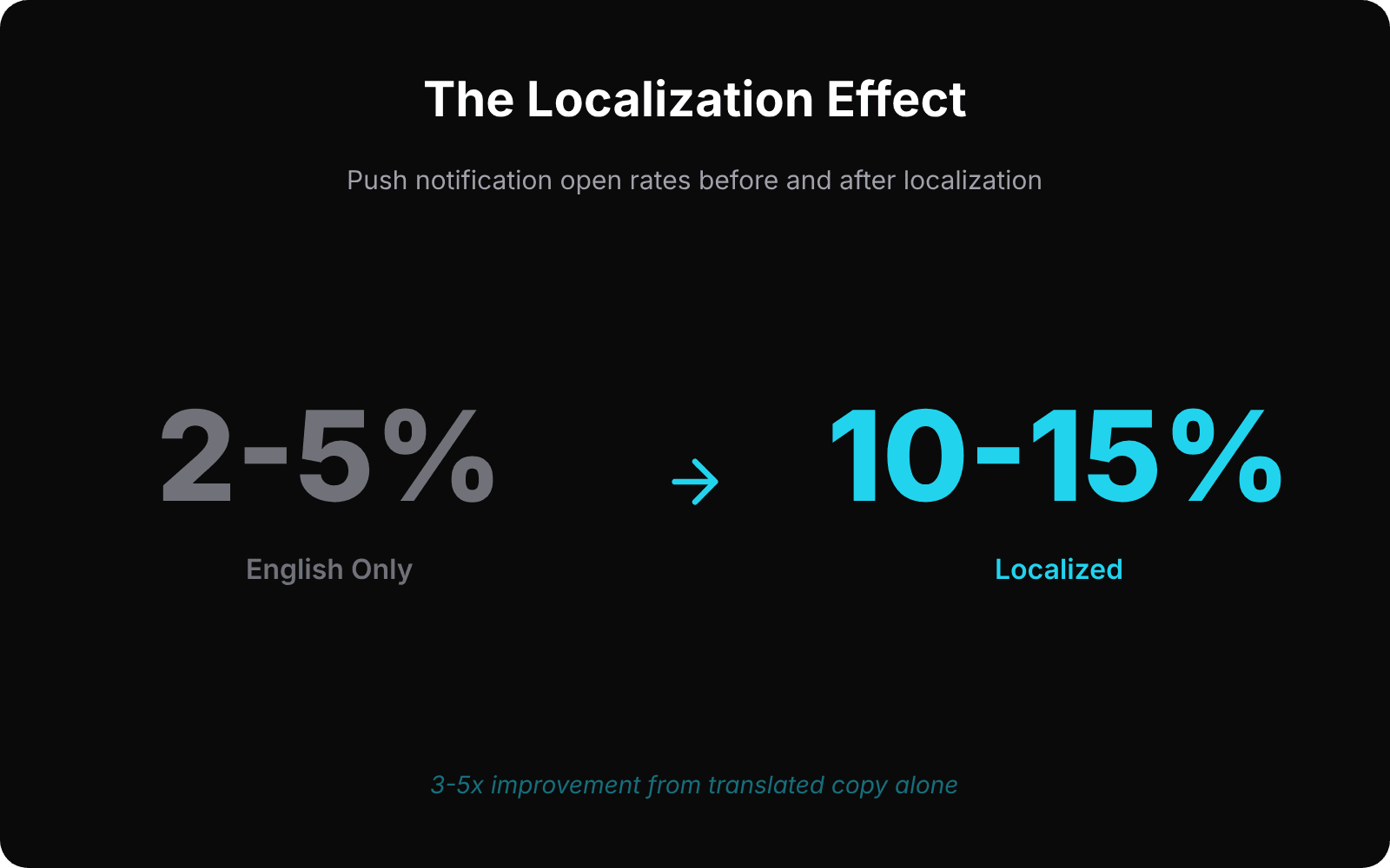 Push notification localization open rate uplift: 2-5% English only vs 10-15% localized