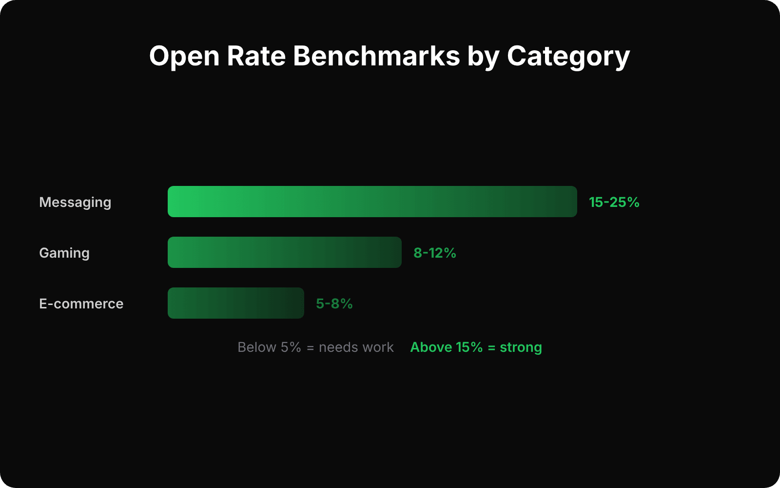 Push notification open rate benchmarks by app category: messaging 15-25%, gaming 8-12%, e-commerce 5-8%