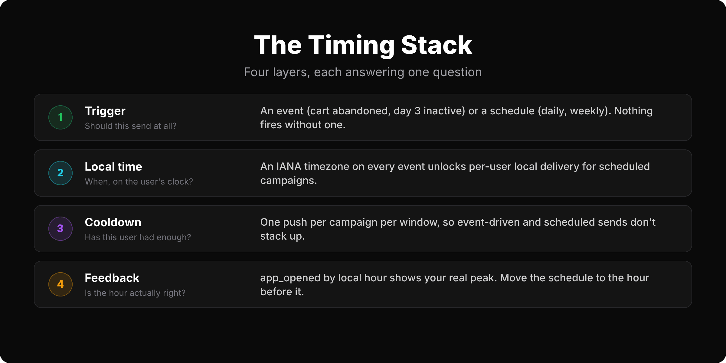The timing stack: trigger decides whether to send, local time decides when, cooldown decides whether the user has had enough, feedback from app_opened by local hour checks the hour