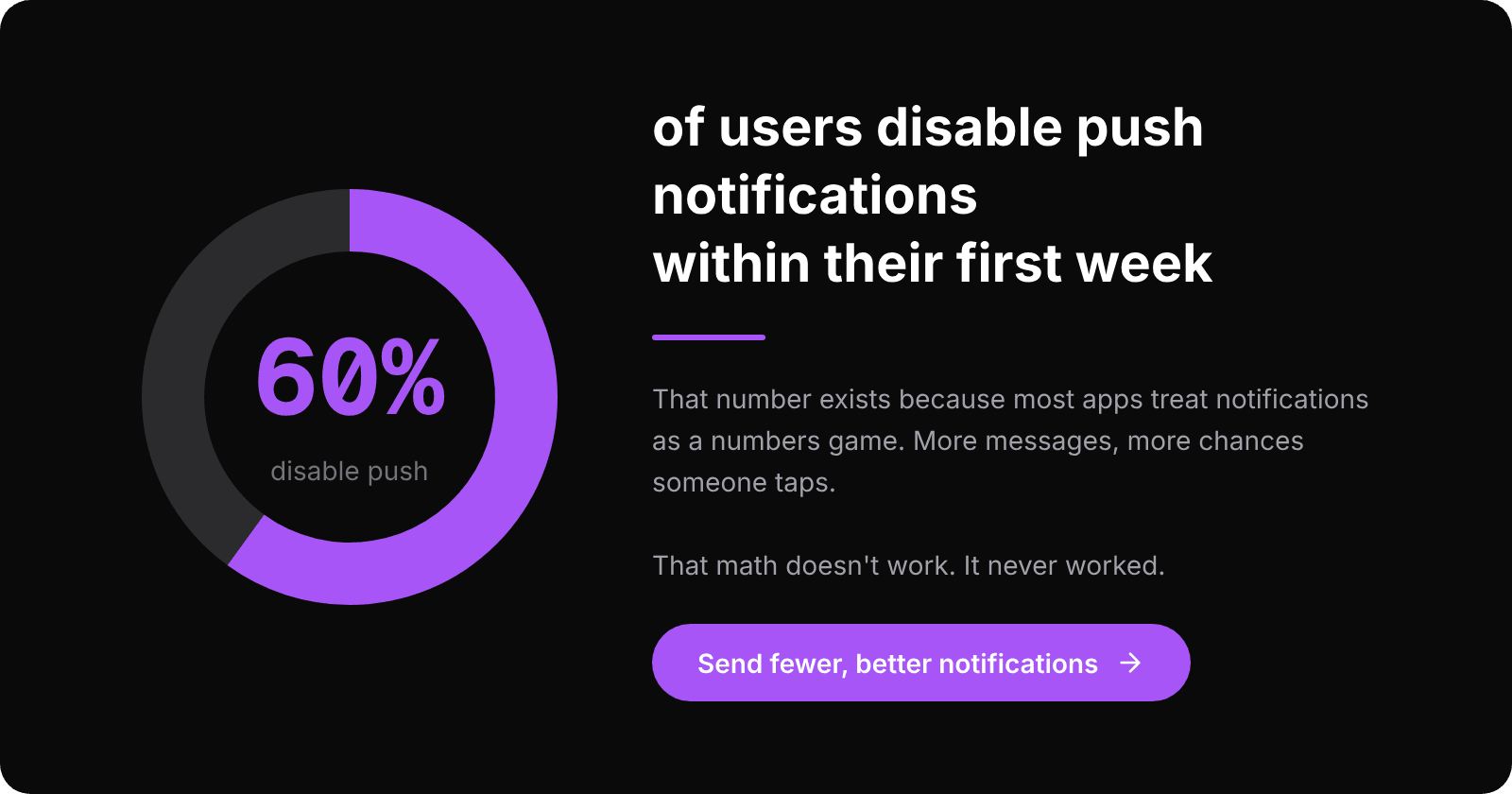60% of users disable push notifications within the first week