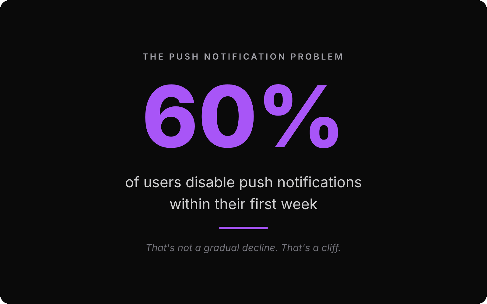 60 percent of users disable push notifications within their first week