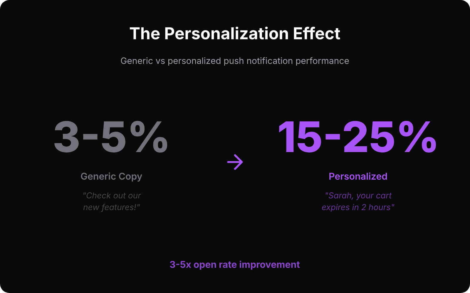 Push notification personalization effect: generic copy 3-5% vs personalized 15-25% open rate