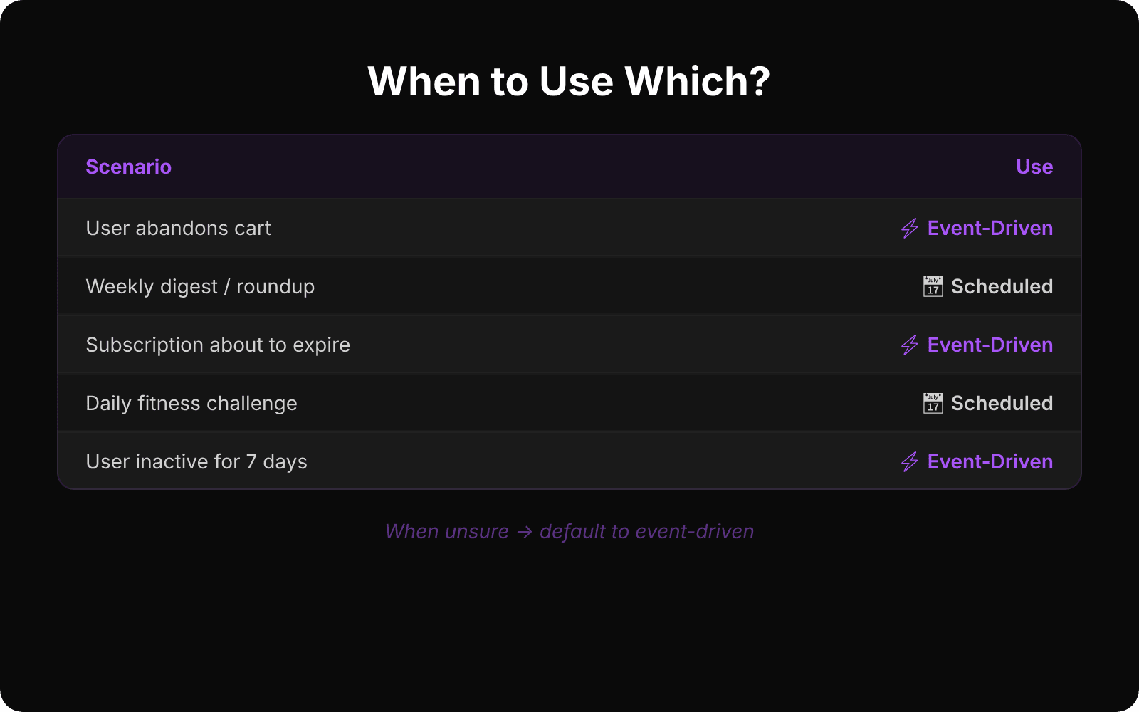 Decision matrix for when to use event-driven vs scheduled push notifications